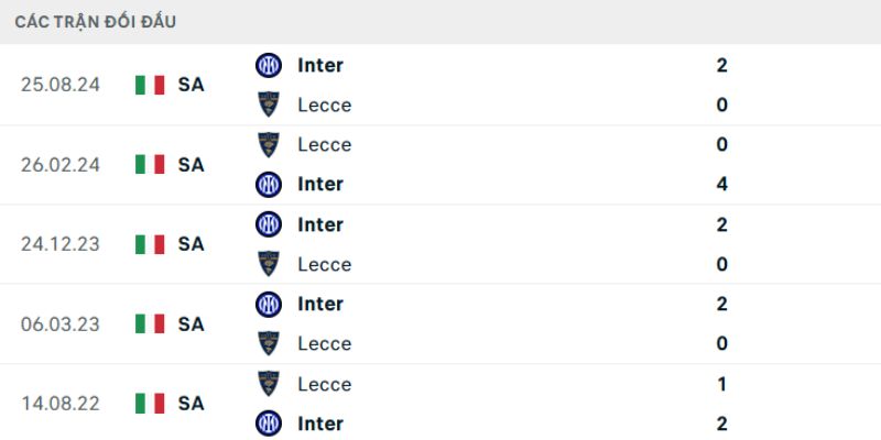 Lịch sử chạm trán Lecce - Inter Milan