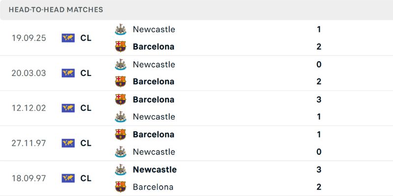 Lịch sử chạm trán Newcastle United vs Barca