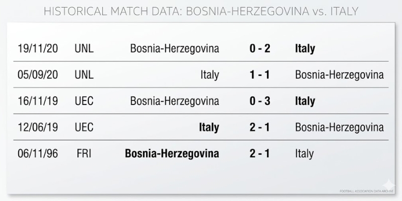 Phân tích lịch sử đối đầu giữa Bosnia vs Ý