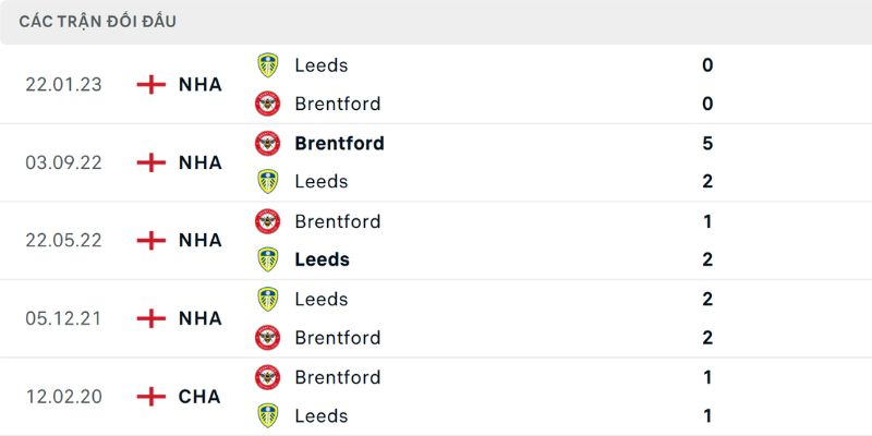 Nhận Định Trận Đấu Leeds United Vs Brentford 03h00 Ngày 22/03 2 Lịch sử từng đối đầu của cả hai đội