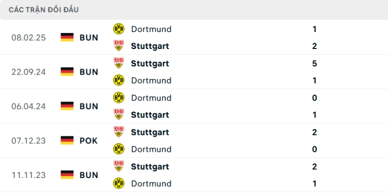 Thống kê đối đầu Stuttgart - Borussia Dortmund