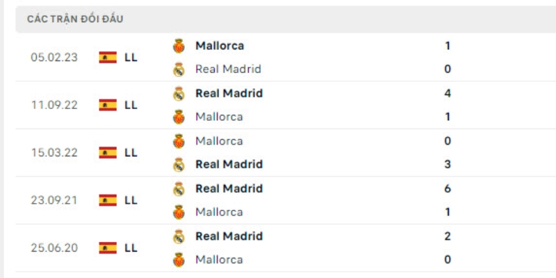 Thống kê đối đầu Mallorca vs Real