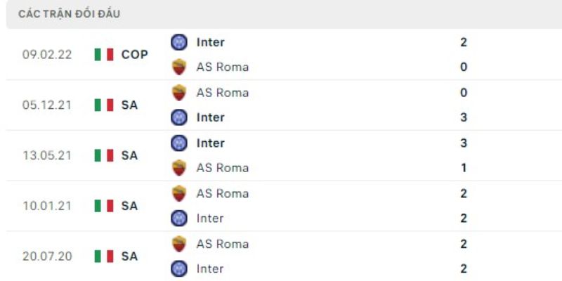 Lịch sử đối đầu trong quá khứ giữa Inter Milan vs As Roma