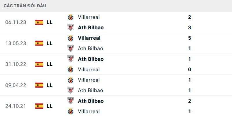Dữ liệu đối đầu trong quá khứ của hai CLB tại La Liga