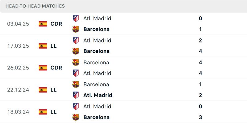 Thống kê đối đầu giữa Atletico Madrid vs Barca