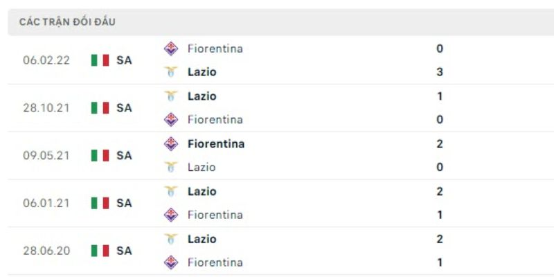 Lịch sử chạm trán giữa Fiorentina vs Lazio