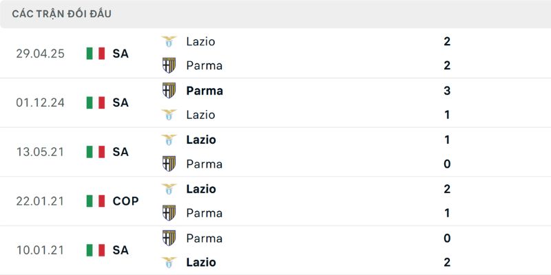 Thống kê đối đầu giữa Lazio - Parma
