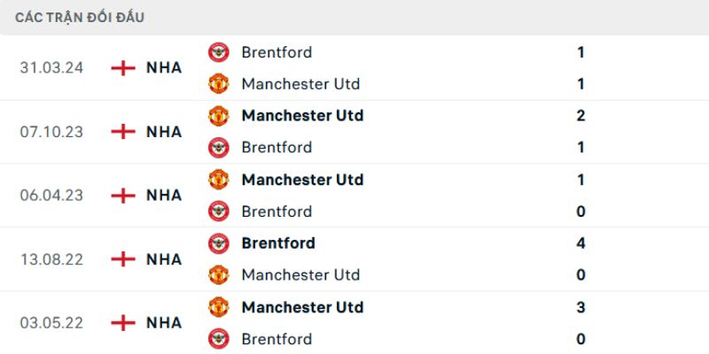 Lịch sử chạm trán MU vs Brentford