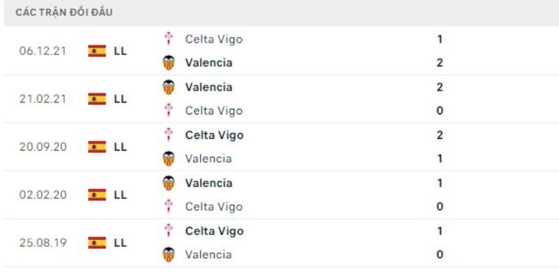 Lịch sử đối đầu giữa Valencia - Celta Vigo