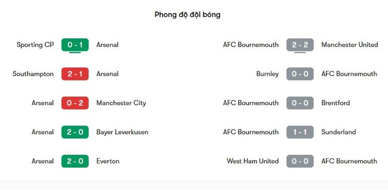 Nhận định phong độ gần đây Arsenal vs Bournemouth