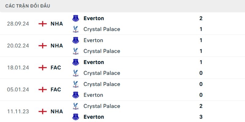 Nhận Định Crystal Palace Vs Everton Lúc 20H00 Ngày 10/5 - Premier League 2 Thống kê đối đầu giữa Burnley - Aston Villa