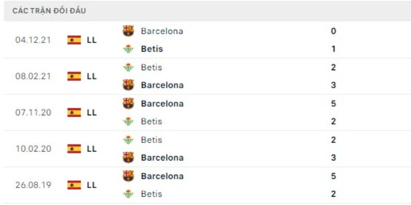 Nhận Định FC Barcelona Vs Real Betis Lúc 02H15 Ngày 18/05 - La Liga 2 Thống kê kết quả chạm trán của hai đại diện La Liga