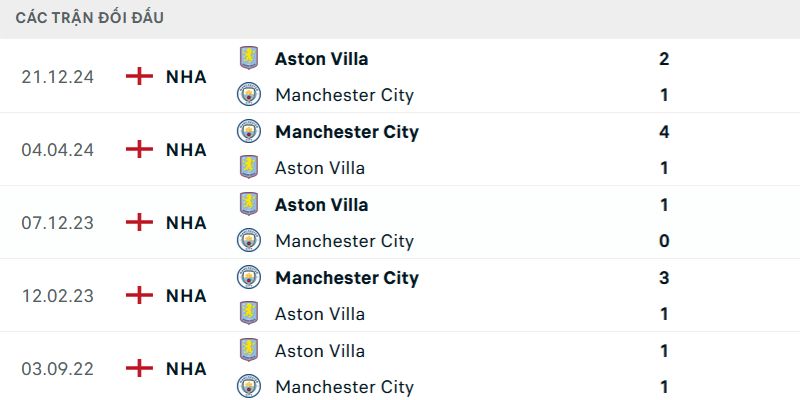 Nhận Định Manchester City Vs Aston Villa Lúc 22H00 Ngày 24/05 - Ngoại Hạng Anh 2 Thống kê đối đầu gần nhất của hai CLB ở Premier League