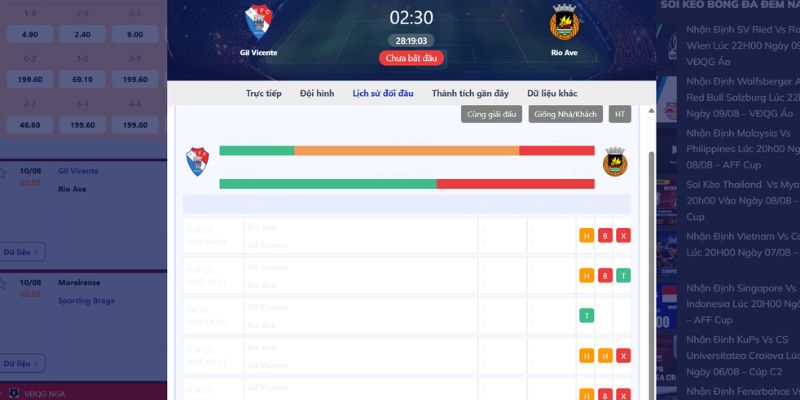 Thống kê đối đầu Gil Vicente và Rio Ave